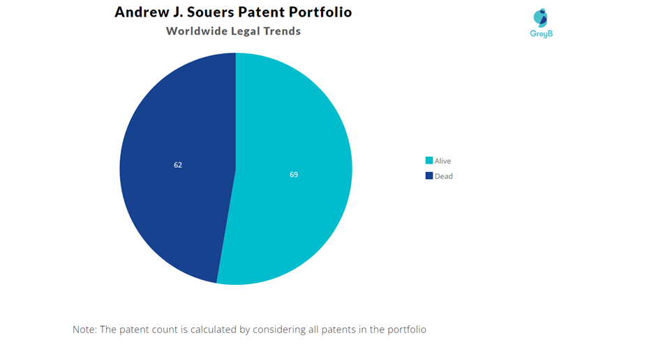 Andrew Souers Patent Portfolio