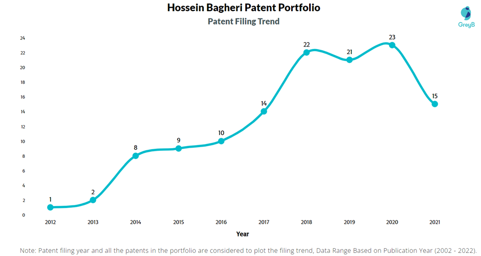 Hossein Bagheri Patent Filing Trend