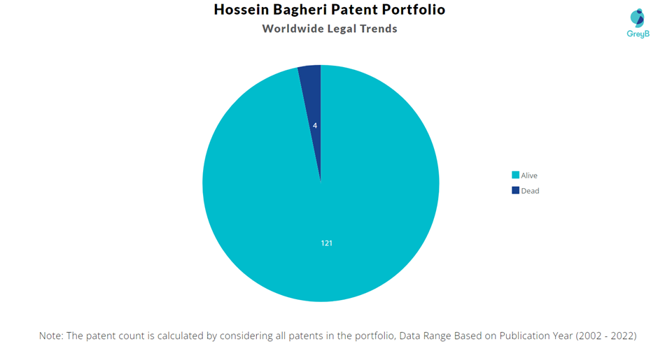 Hossein Bagheri Patent Portfolio