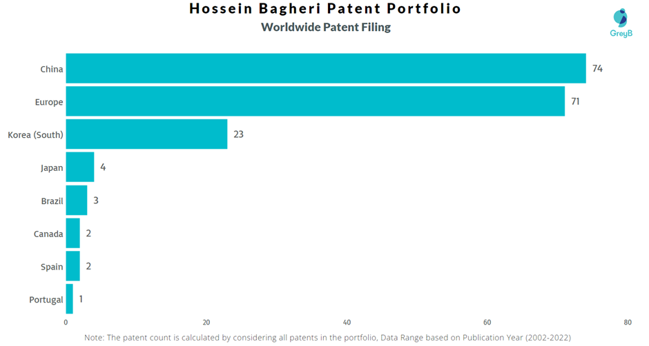 Hossein Bagheri Worldwide Patent Filing