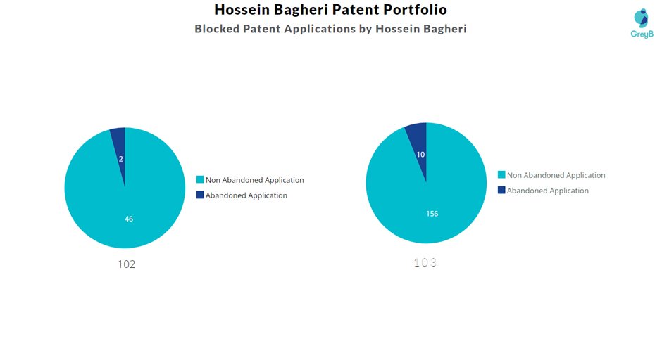 Blocked Patent Applications by Hossein Bagheri