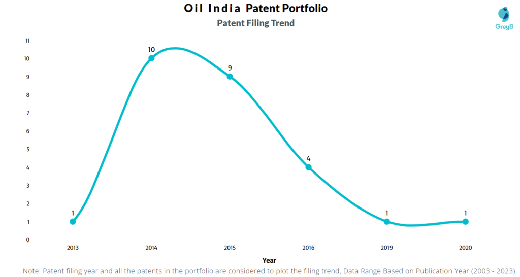 Oil India Patent Filing Trend