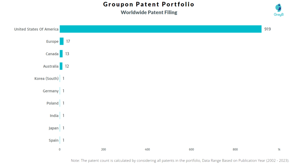 Groupon Worldwide Patent Filing