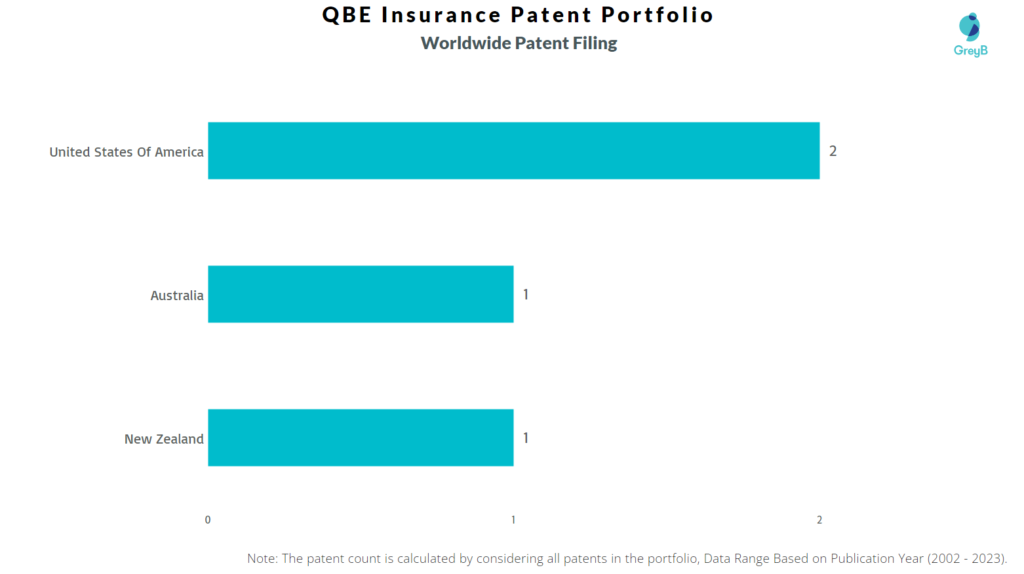 QBE Insurance Worldwie Patent Filing