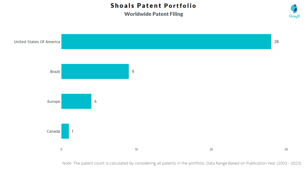 Shoals Technologies Worldwide Patent Filing