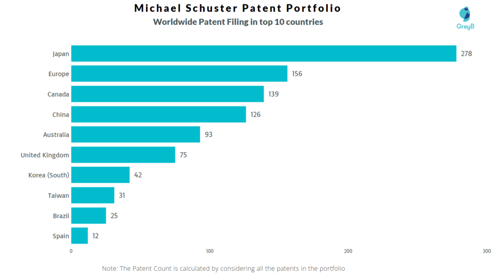 Michael Schuster Worldwide Patent Filing