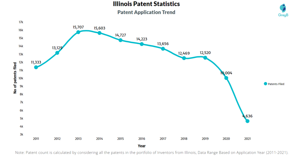 Illinois Inventors Patent Filing Trend 