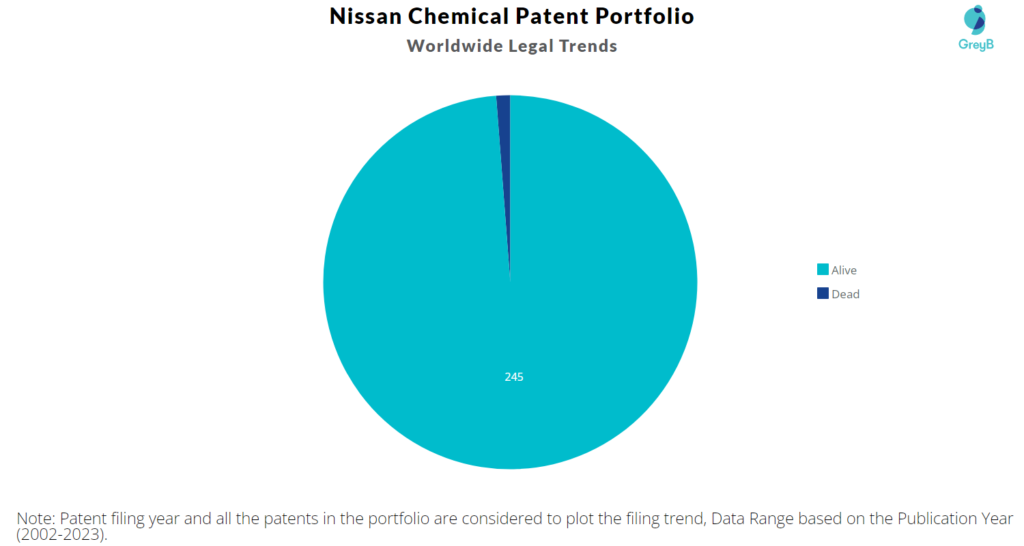 Nissan Chemical Patent Portfolio