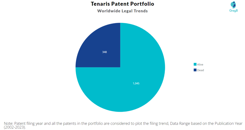 Tenaris Patent Portfolio