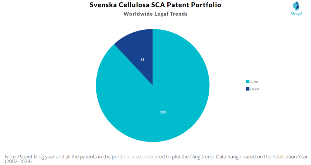 Svenska Cellulosa Patent Portfolio