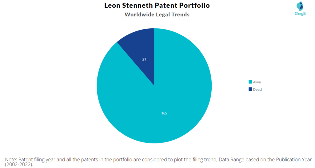 Leon Stenneth Patent Portfolio