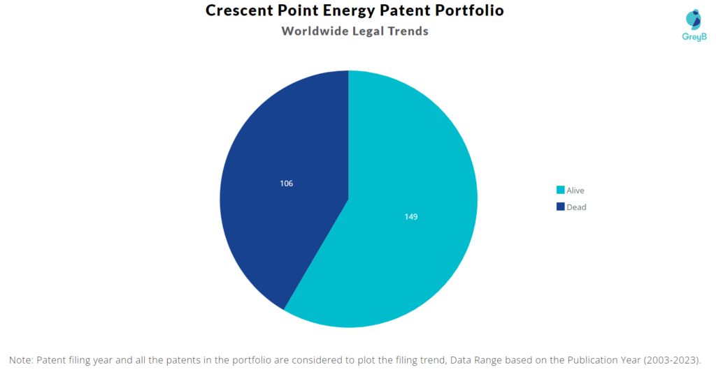Crescent Point Energy Patent Portfolio