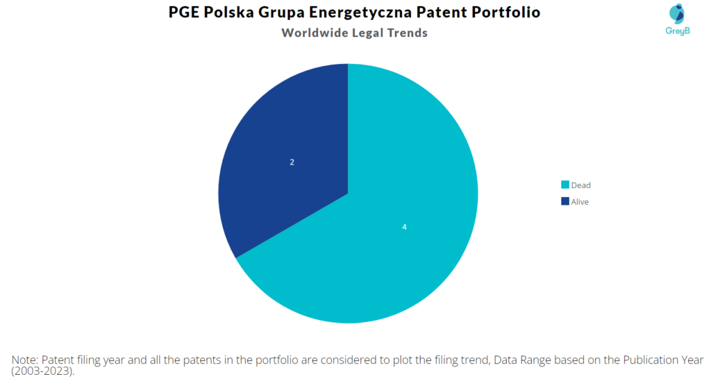 PGE Polska Grupa Energetyczna Patent Portfolio