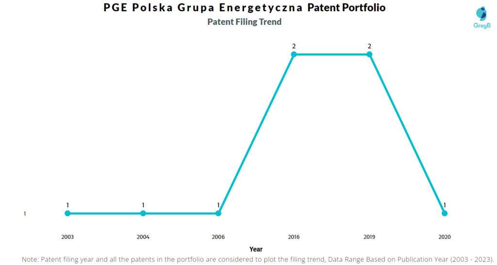 PGE Polska Grupa Energetyczna Patent Filing Trend