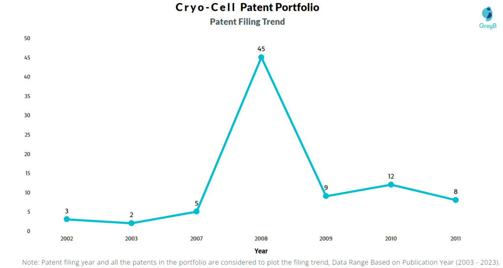 Cryo-Cell Patent Filing Trend