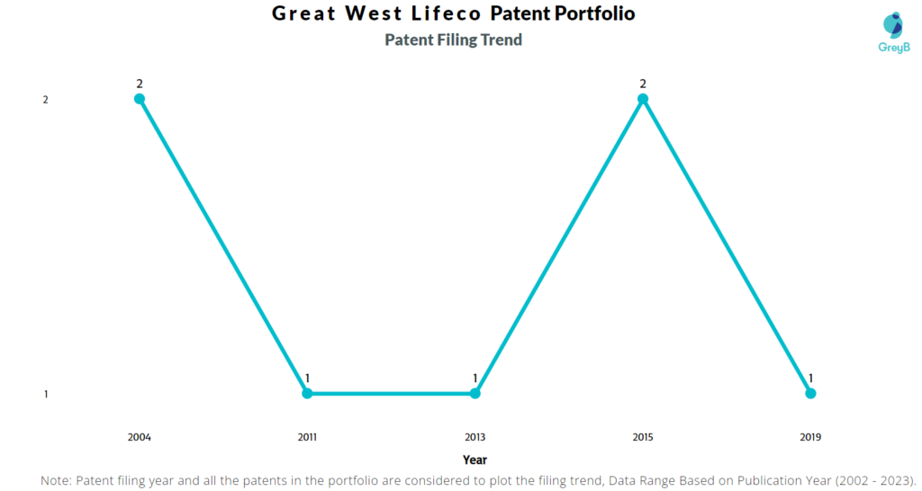Great West Lifeco Patent Filing Trend