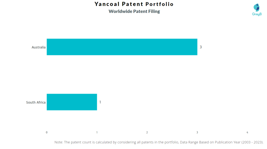 Yancoal WOrldwide Patent Filing