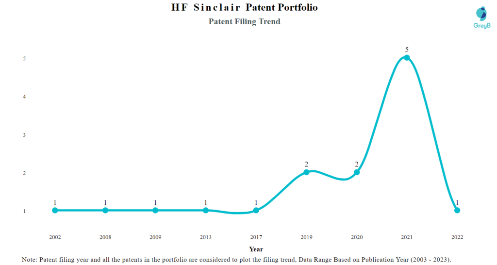 HF Sinclair Patent Filing Trend