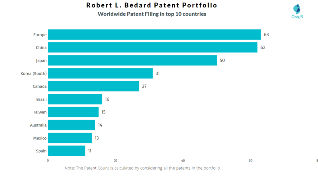 Robert L. Bedard Worldwide Patent Filing