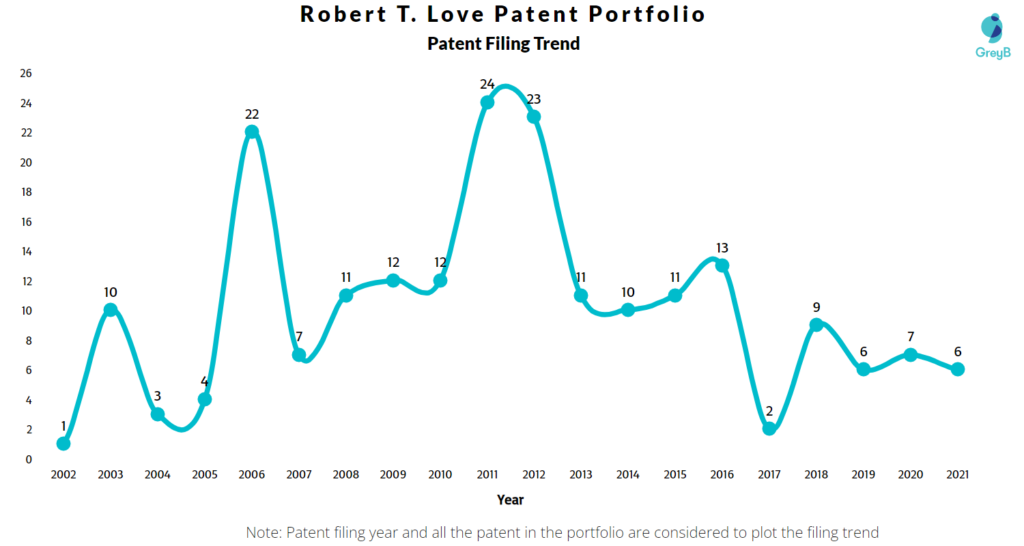Robert T. Love Patent Filing Trend