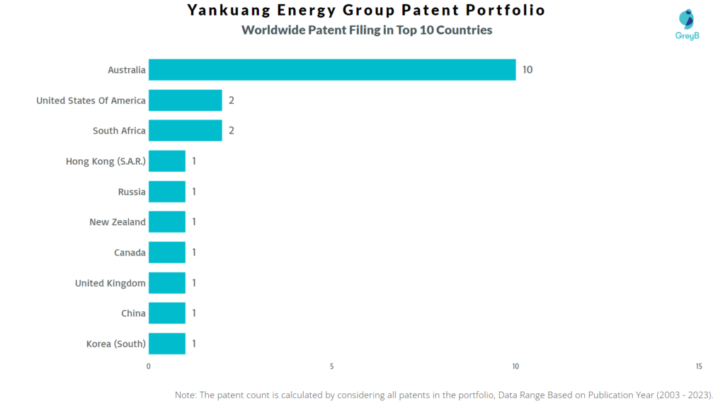 Yankuang Energy Group WOrldwide Patent Filing