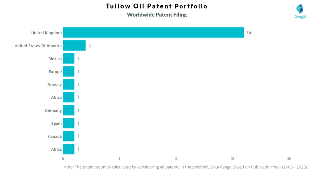 Tullow Oil Worldwide Patent Filing
