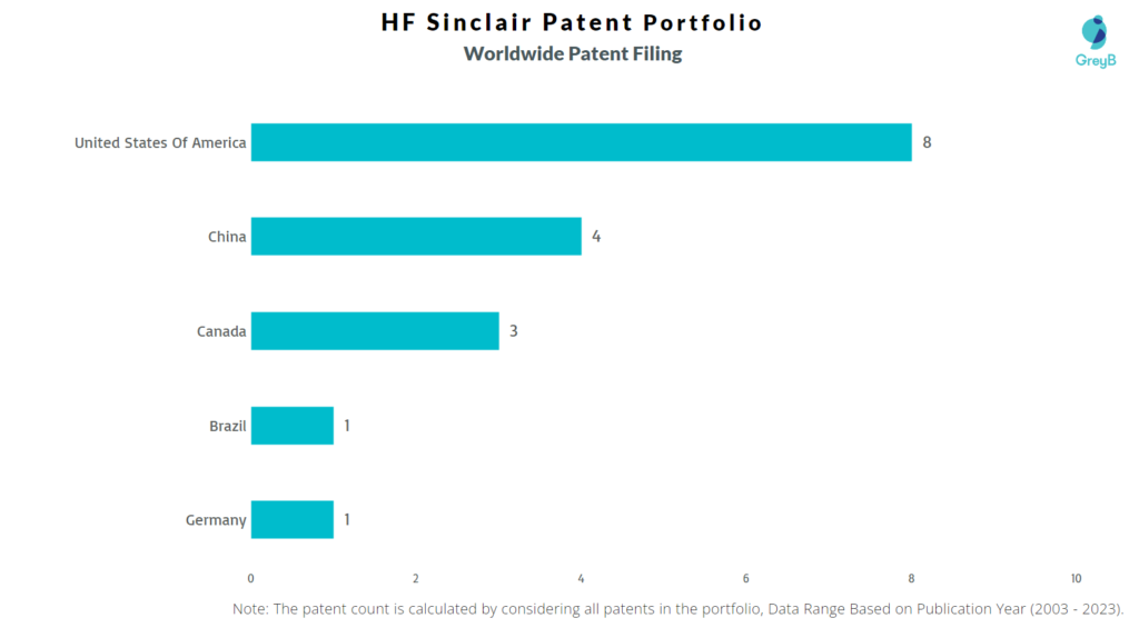 HF Sinclair Worldwide Patent Filing
