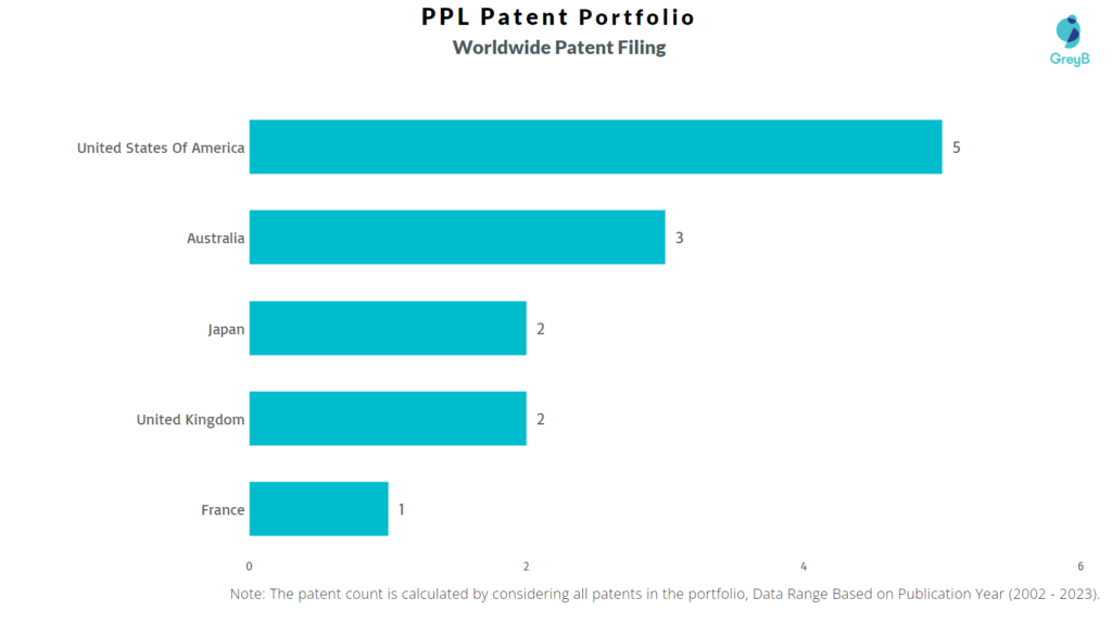 PPL Worldwide Patent Filing