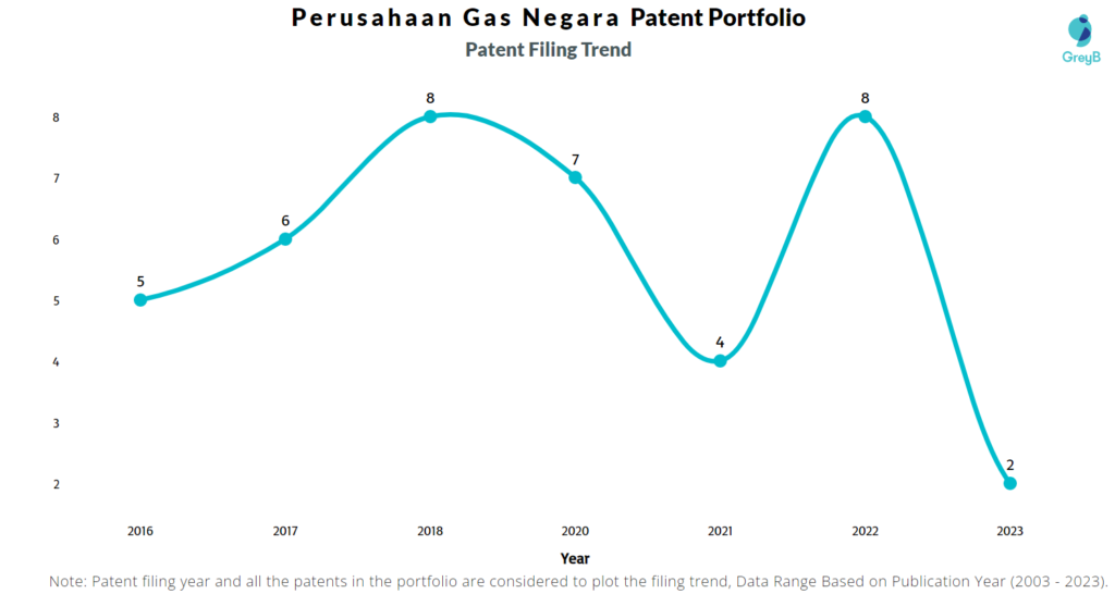Perusahaan Gas Negara Patent Filing Trend