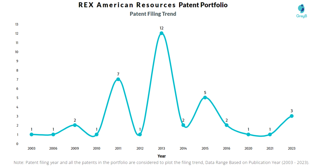 REX American Resources Patent Filing Trend