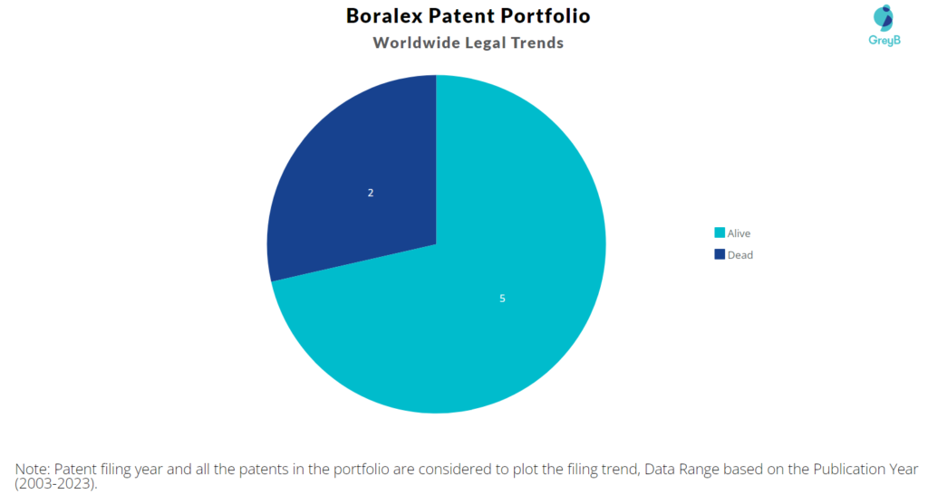 Boralex Patent Portfolio