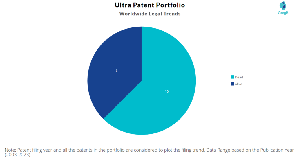 Ultrapar Patent Portfolio