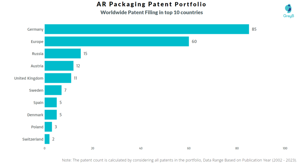 AR Packaging Worldwide Patent Filing