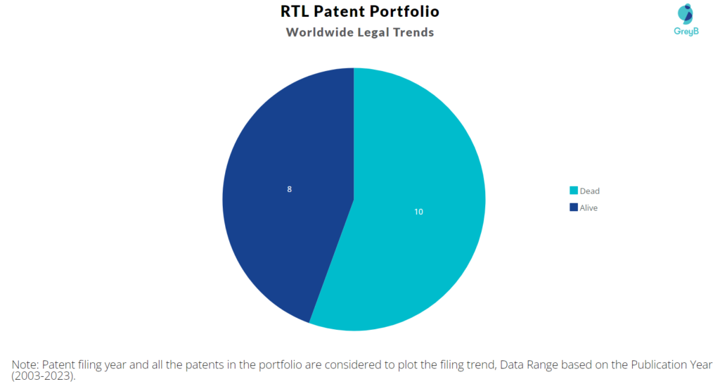 RTL Group Patent Portfolio