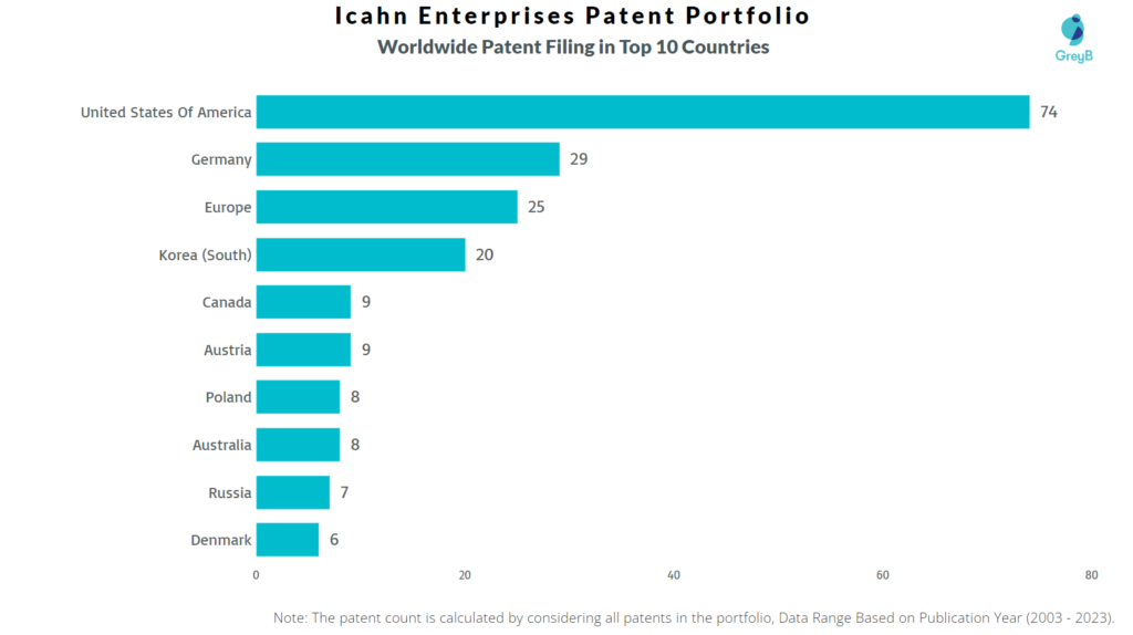 Icahn Enterprises Worldwide Patent Filing