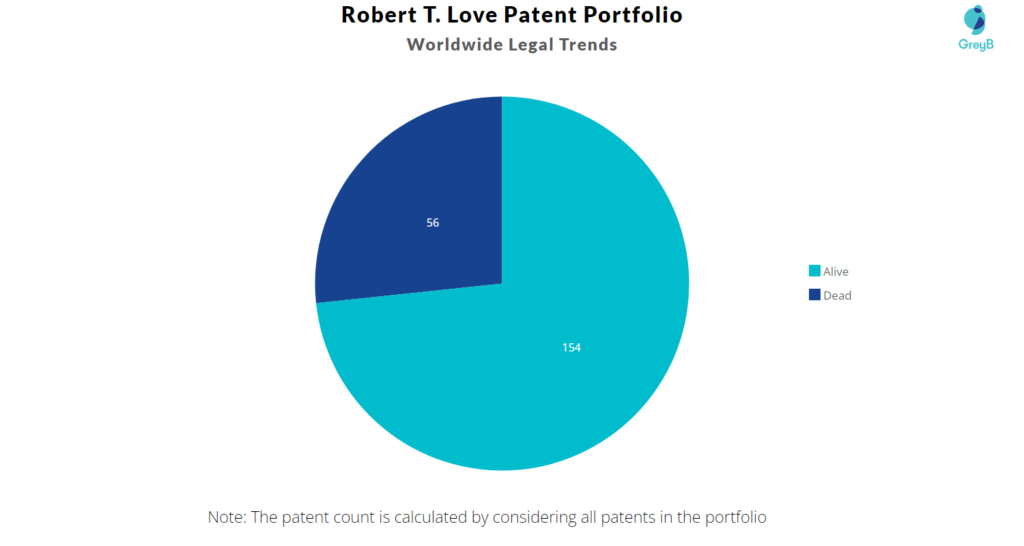 Robert T. Love Patent Portoflio