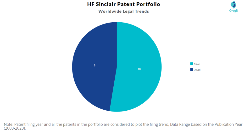 HF Sinclair Patent Portfolio