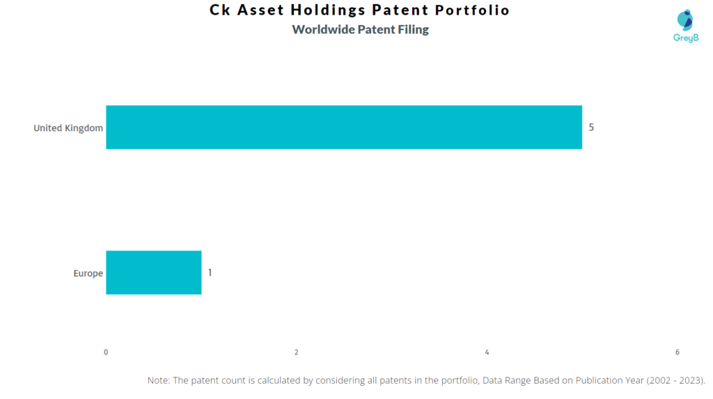 Ck Asset Holdings Worldwide Patent Filing