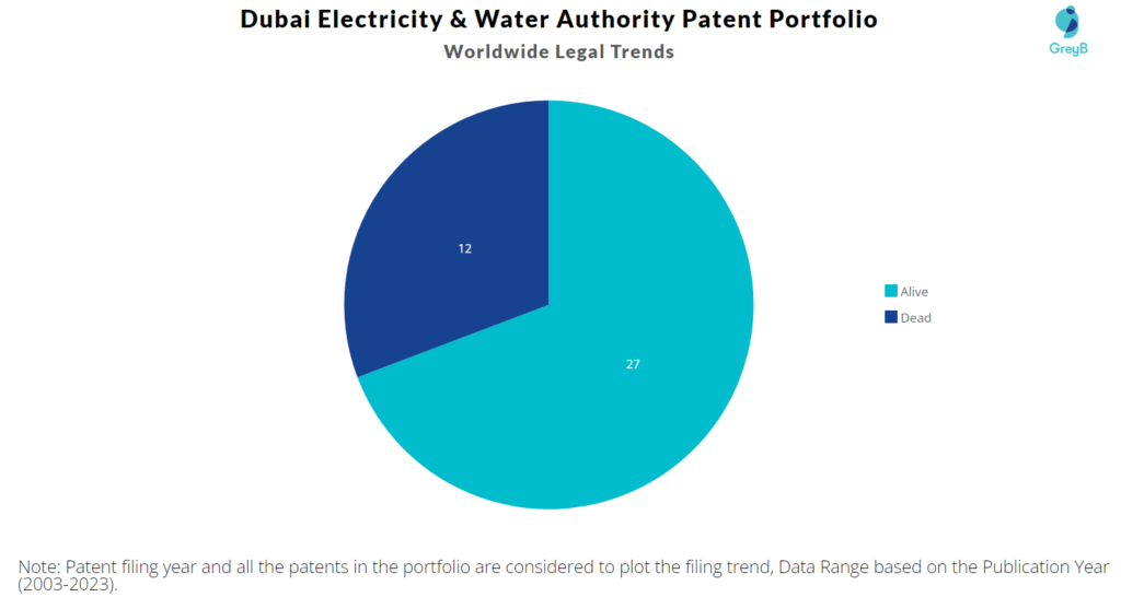 Dubai Electricity & Water Authority Patent Portfolio