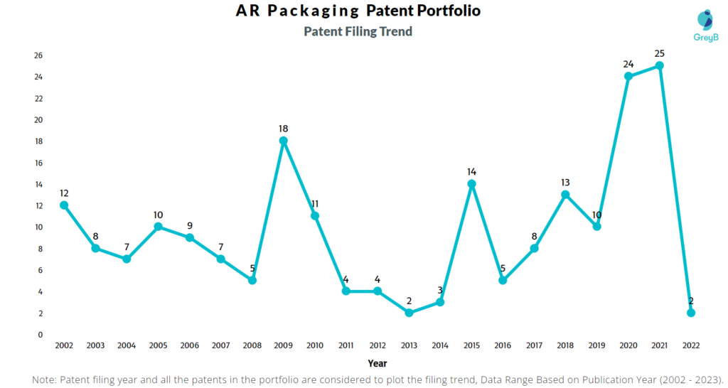 AR Packaging Patent Filing Trend