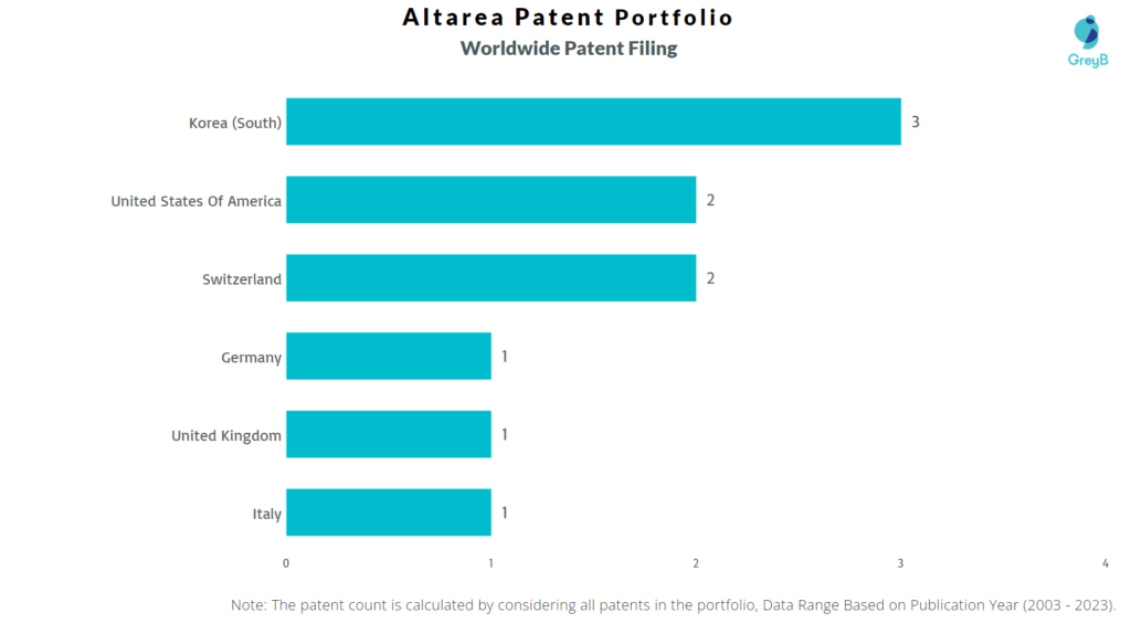 Altarea Worldwide Patent Filing 