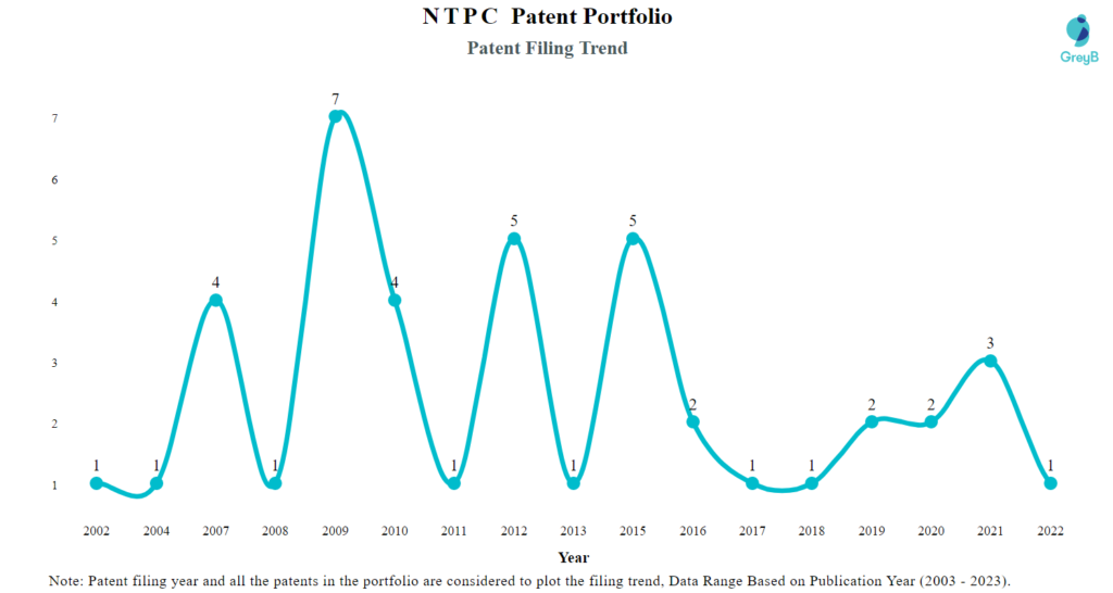 NTPC Patent Filing Trend