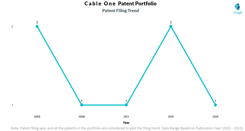 Cable One Patent Filing Trend