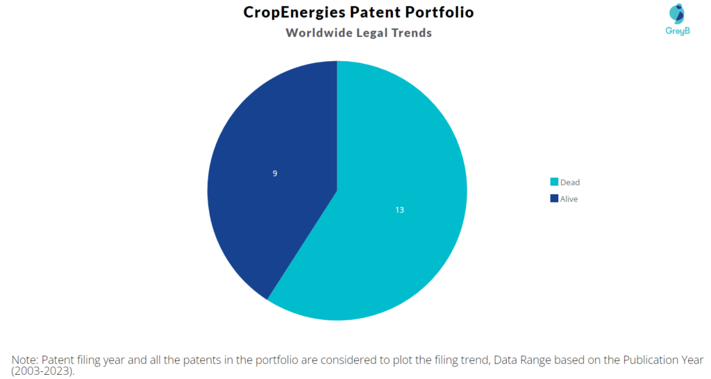 CropEnergies Patent Portfolio