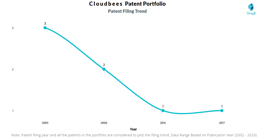 Cloudbees Patent Filing Trend