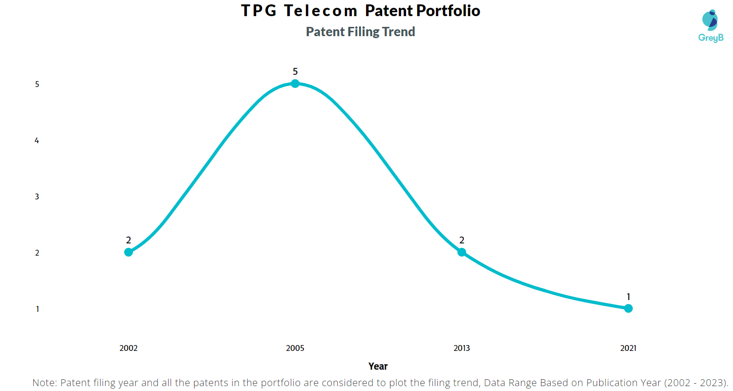 TPG Telecom Patents – Key Insights and Stats - Insights;Gate