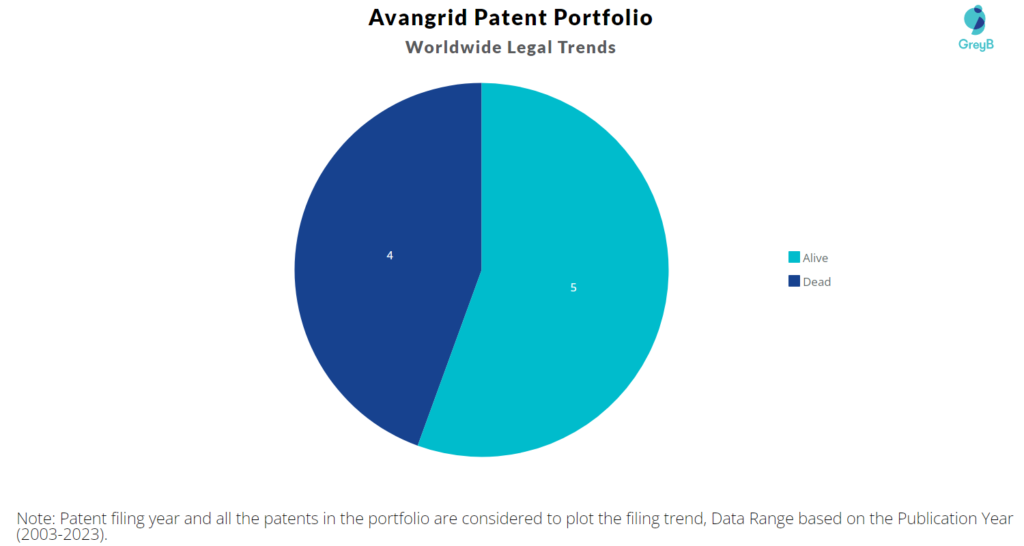 Avangrid Patent Portfolio
