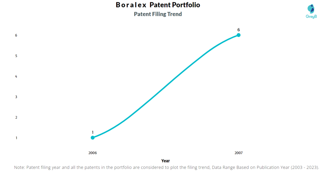 Boralex Patent Filing Trend