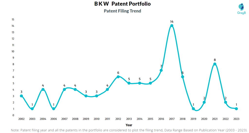 BKW Patent Filing Trend