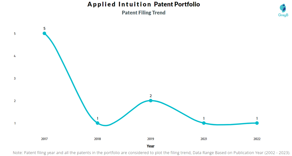 Applied Intuition Patent Filing Trend